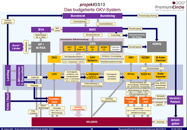 Das budgetierte GKV-System