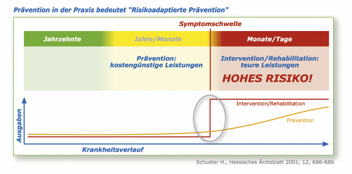 Preventive Disease Management Program